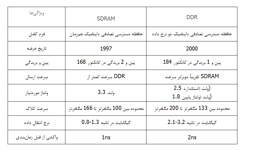 تفاوت و طبقه‌بندی DRAM: SDRAM، RDRAM و DDR SDRAM اچ پی
